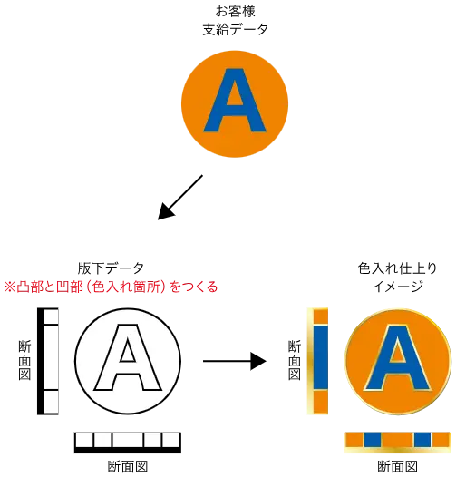 オリジナルメダル・コイン製作　色入れの仕組み　色入れ2色