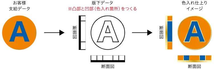 オリジナルメダル・コイン製作　色入れの仕組み　色入れ2色