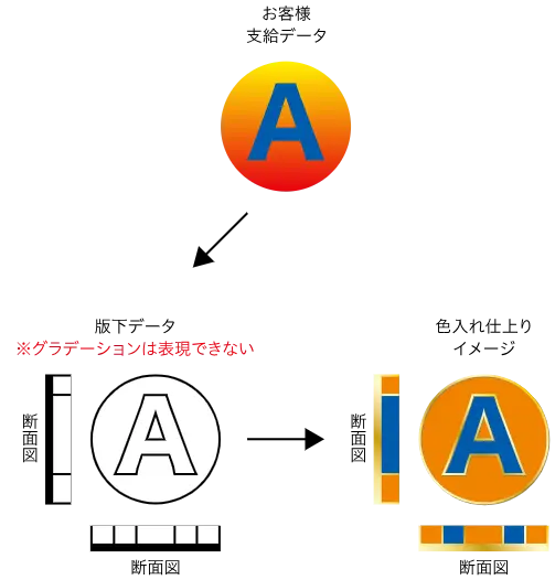 オリジナルメダル・コイン製作　色入れの仕組み　グラデーションの表現