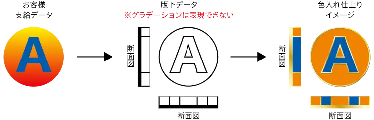 オリジナルメダル・コイン製作　色入れの仕組み　グラデーションの表現