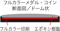 オリジナルメダル・コイン製作　色入れの仕組み　フルカラーメダル（インクジェット印刷）・コイン